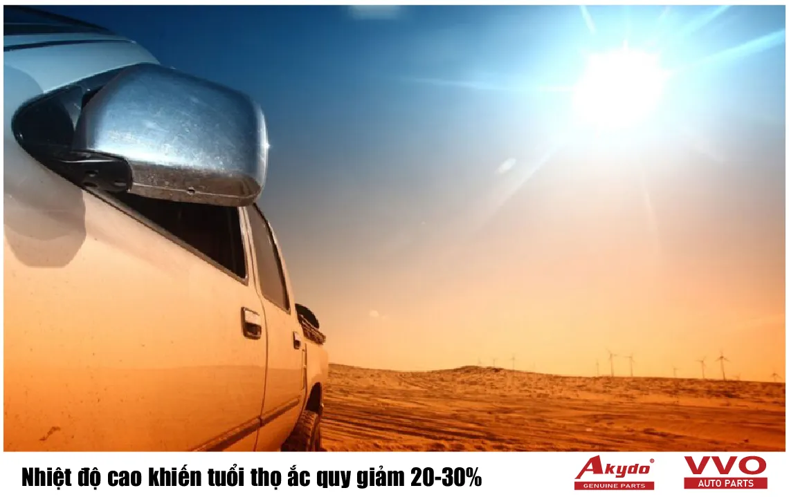 Nhiệt độ cao khiến tuổi thọ ắc quy giảm 20-30%